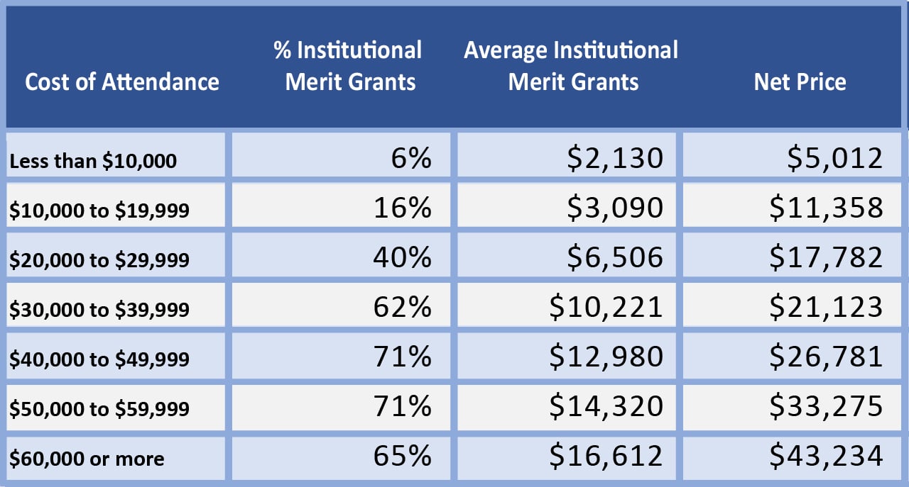 Table showing merit grants decreasing at selective colleges | Source: NPSAS and Mark Kantrowitz