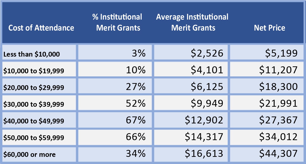table showing wealthier colleges and more merit aid | Source: NPSAS and Mark Kantrowitz