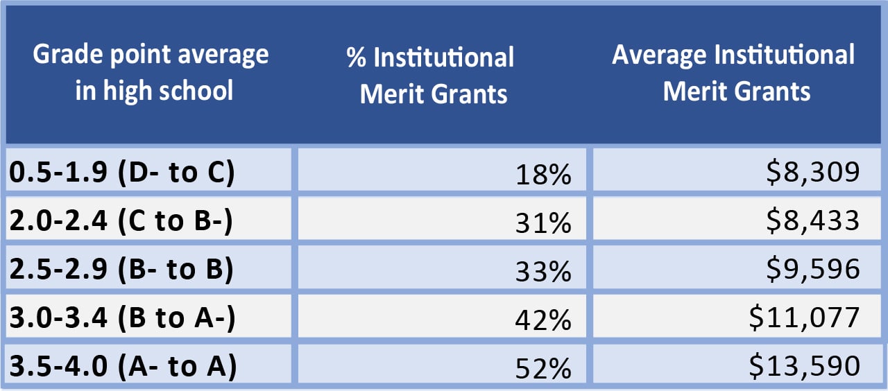 Grade Point Average In High School | Source: NPSAS and Mark Kantrowitz