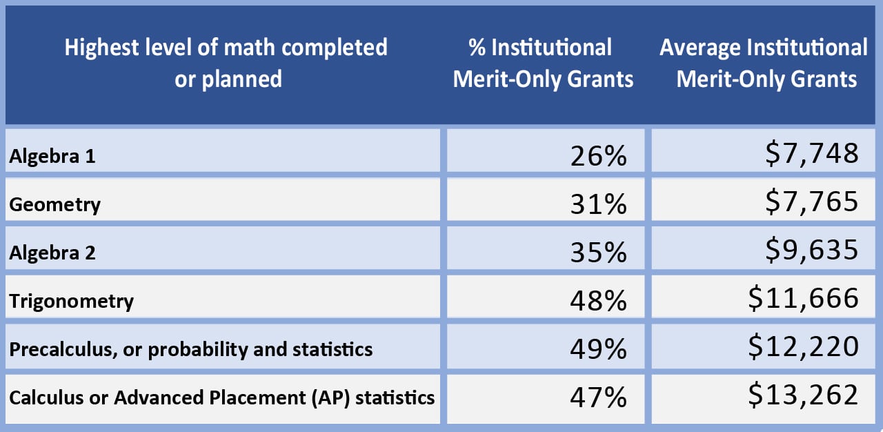 highest level of math and merit aid awards | Source: NPSAS and Mark Kantrowitz