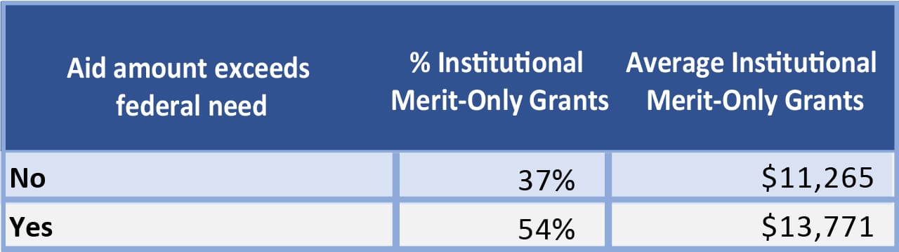 Table showing need amount exceeds aid | Source: NPSAS and Mark Kantrowitz