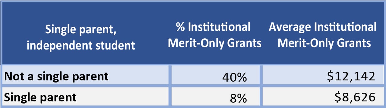 Single parents receive less merit aid | Source: NPSAS and Mark Kantrowitz