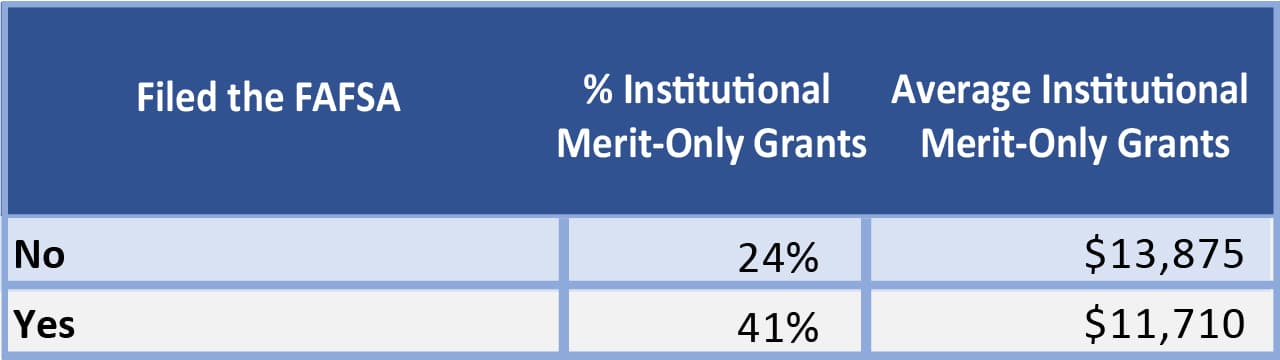 Table showing students who fill out the FAFSA get more aid | Source: NPSAS and Mark Kantrowitz