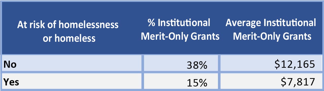 At risk of homelessness and merit aid | Source: NPSAS and Mark Kantrowitz
