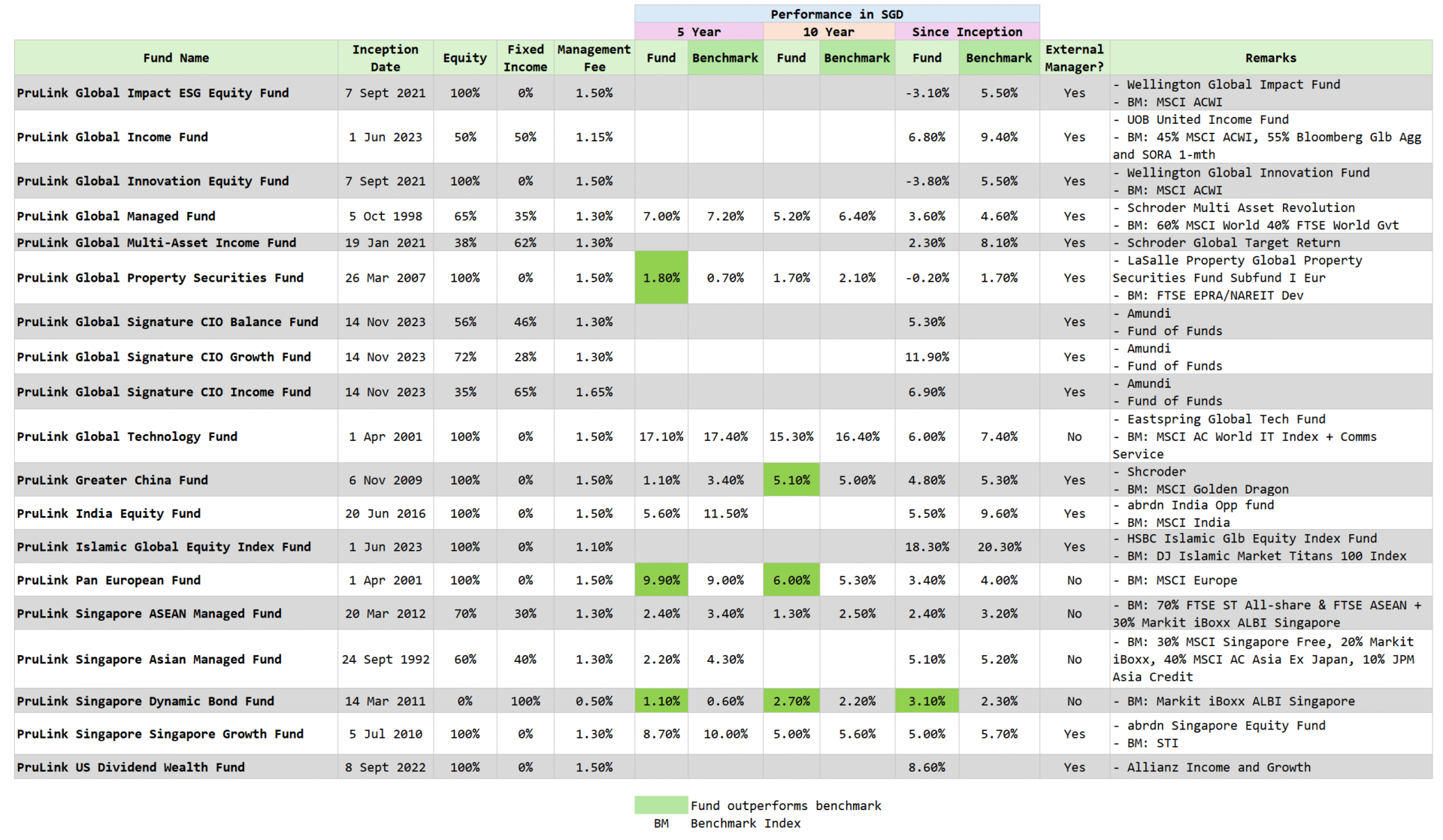 Reviewing the Prudential ILP Sub-funds to Help You Weave into Your Current Investment Philosophy.