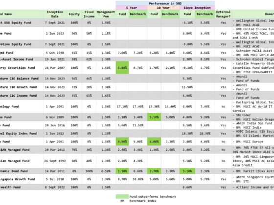 Reviewing the Prudential ILP Sub-funds to Help You Weave into Your Current Investment Philosophy.