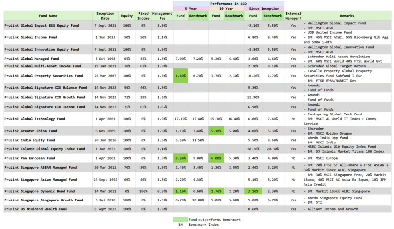 Reviewing the Prudential ILP Sub-funds to Help You Weave into Your Current Investment Philosophy.
