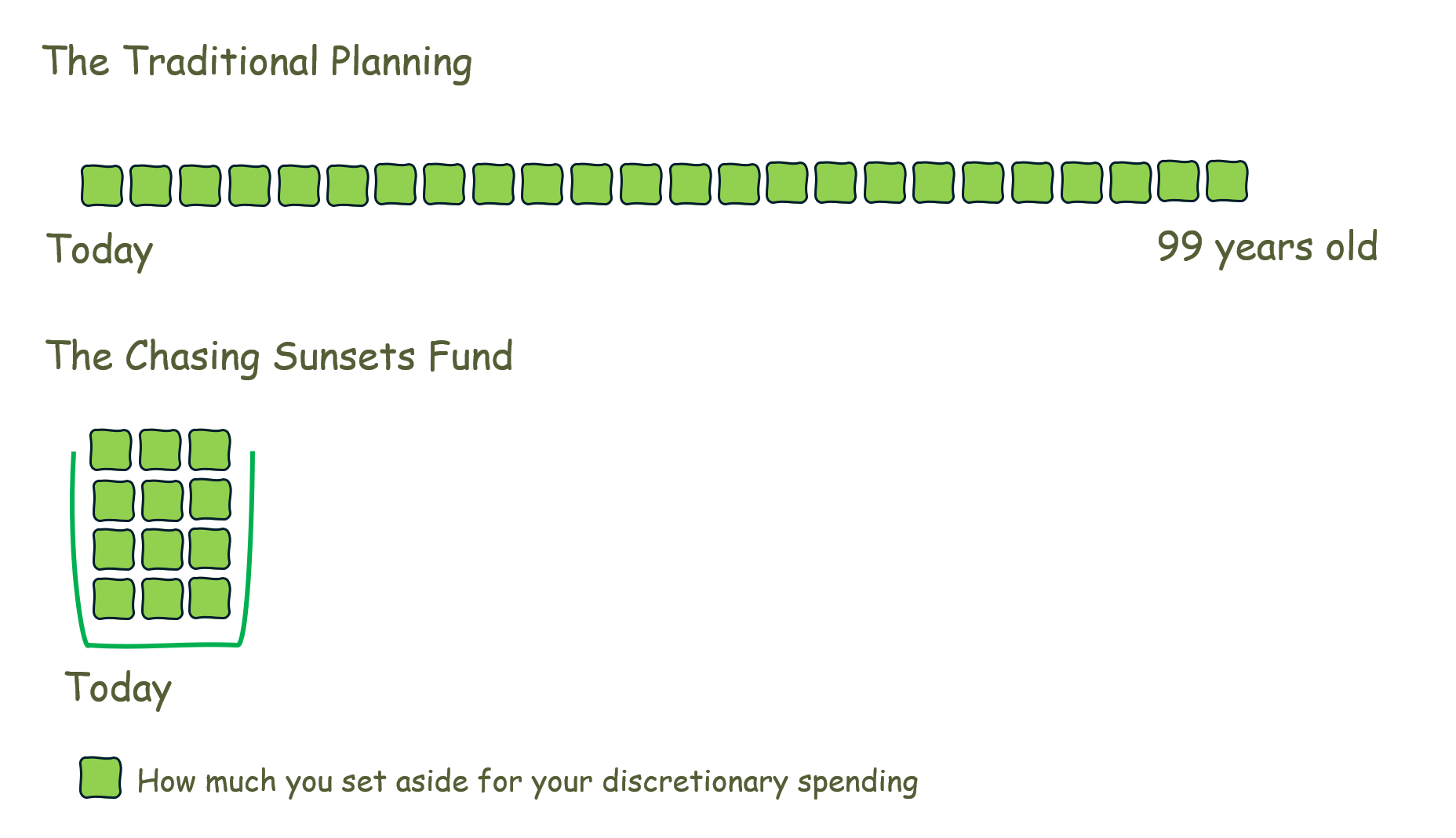 A Chasing Sunsets Fund - A Better Way to Plan Nice-to-Haves in Financial Independence.
