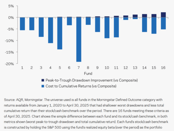 Buffer Protection Investment Solutions – Probably Work the Same Way as a Balanced Portfolio Long Term.