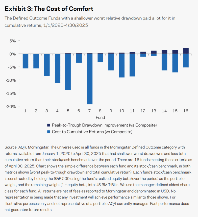 Buffer Protection Investment Solutions – Probably Work the Same Way as a Balanced Portfolio Long Term.