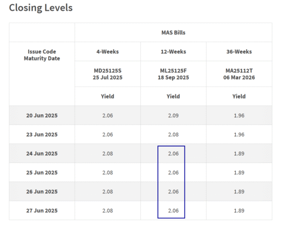 New 6-Month Singapore T-Bill Yield in Mid-June 2025 Should Fall to 1.97% (for the Singaporean Savers)