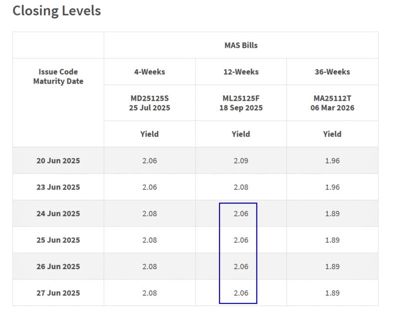 New 6-Month Singapore T-Bill Yield in Mid-June 2025 Should Fall to 1.97% (for the Singaporean Savers)