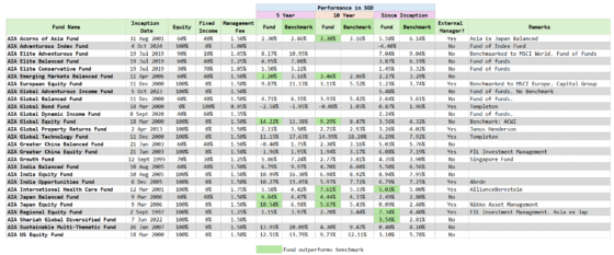 Reviewing the AIA Unit Trust Sub-Funds Available in Your AIA ILPs. How You Could Realign to Your Investment Philosophy.