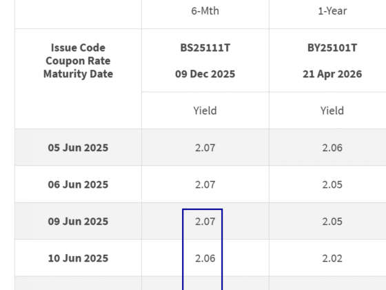 New 6-Month Singapore T-Bill Yield in Mid-June 2025 Should Fall Slightly to 2.00% (for the Singaporean Savers)