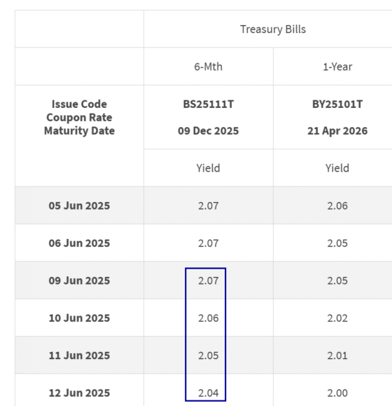 New 6-Month Singapore T-Bill Yield in Mid-June 2025 Should Fall Slightly to 2.00% (for the Singaporean Savers)