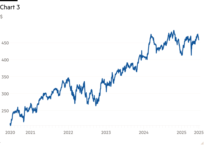 Line chart of $ showing Chart 3