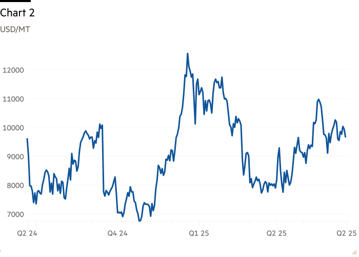 Line chart of USD/MT showing Chart 2