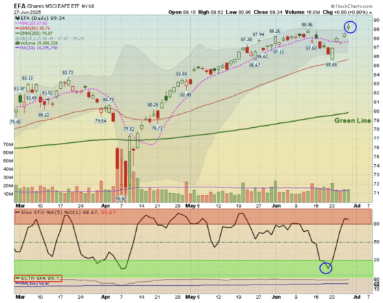 EFA Breaks Out – TPOW Trade Recap for June 27, 2025