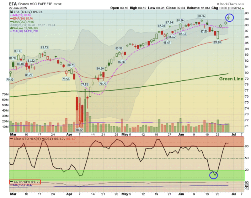 EFA Breaks Out – TPOW Trade Recap for June 27, 2025
