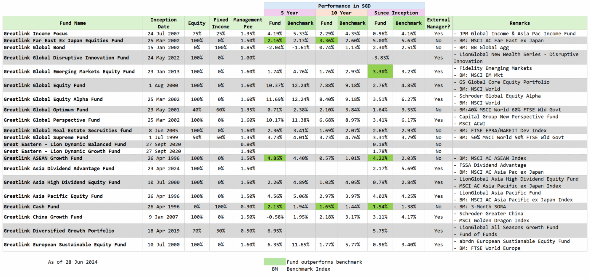 Reviewing the Great Eastern Investment Linked Policy Sub funds.