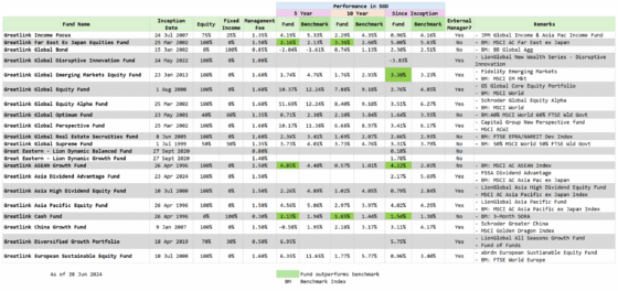 Reviewing the Great Eastern Investment Linked Policy Sub funds.