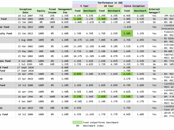 Reviewing the Great Eastern Investment Linked Policy Sub funds.