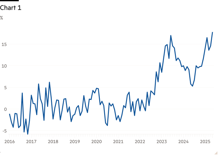 Line chart of Per $ showing Chart 2