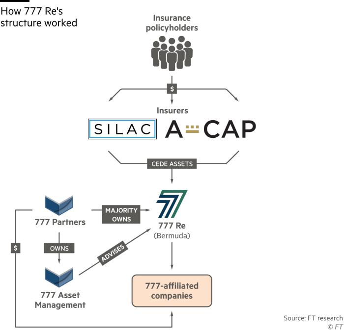 Flowchart of 777 Partners' money flow from insurance policy holders to insurers (A-Cap and Silac), that cede assets to 777 Re in Bermuda. 777 Re is majority owned by 777 Partners, which owns 777 Asset Management. 777 Asset Management also advises 777 Re.