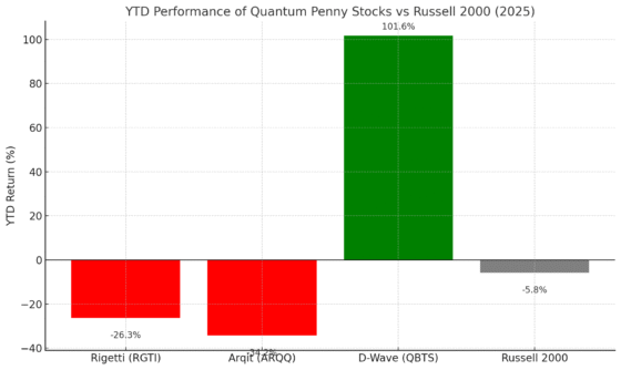 Quantum Computing Penny Stocks