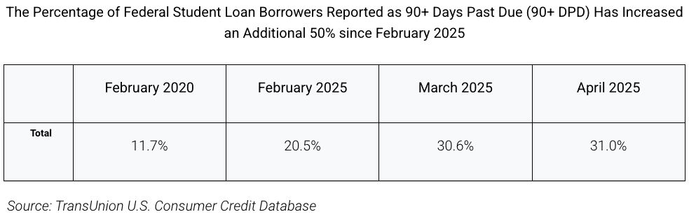 Percentage of Federal Student Loan Borrowers 90+ Days Past Due | Source: Transunion