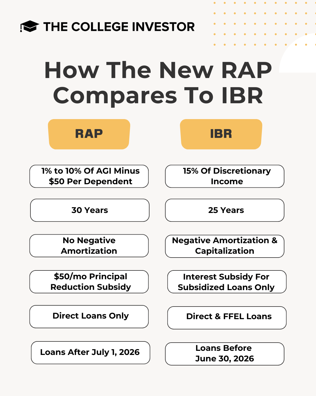RAP v IBR RAP v IBR | Source: The College Investor