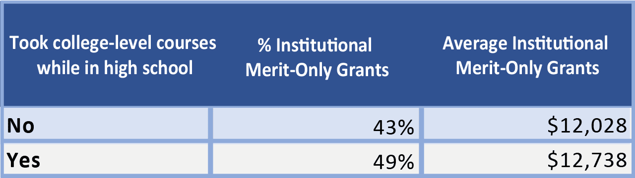 Table showing aid to students who took college level couses in high school | Source: NPSAS and Mark Kantrowitz