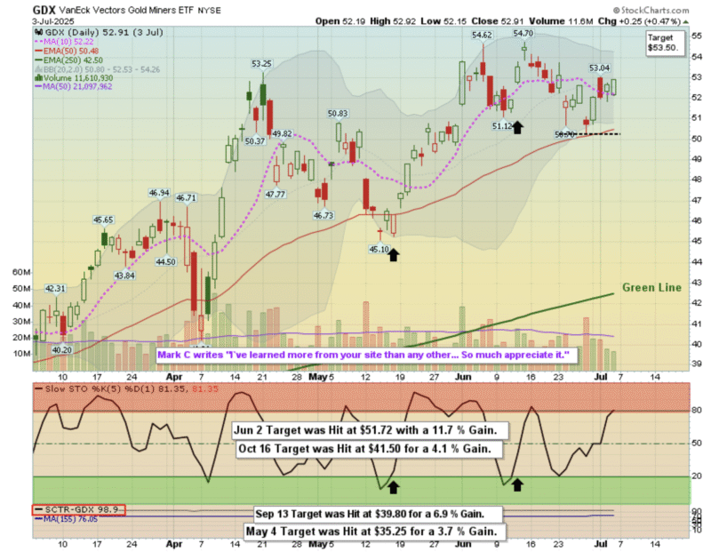 GDX ETF Gains 4.06% – TPOW Recap for Week Ending July 3, 2025