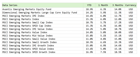 Reviewing Avantis Emerging Markets Equity Fund (AVEM)’s Good 6-Month Returns.