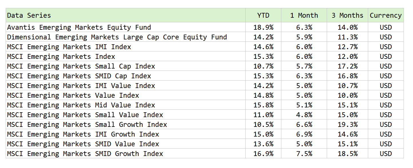 Reviewing Avantis Emerging Markets Equity Fund (AVEM)'s Good 6-Month Returns.