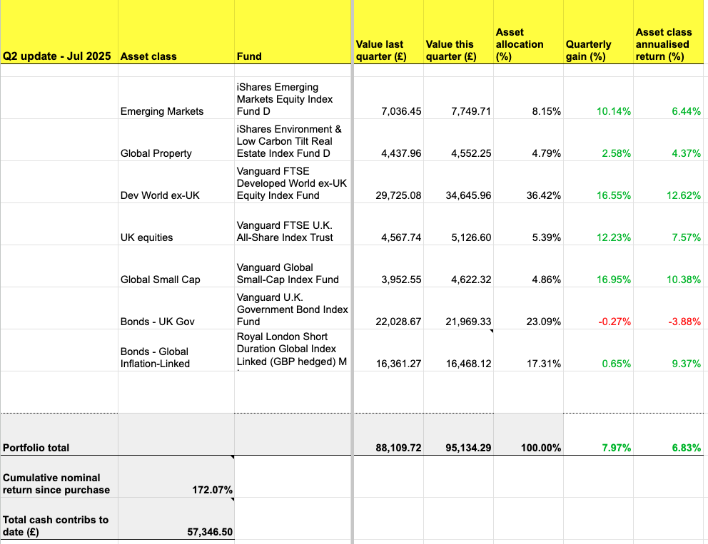 The Slow and Steady passive portfolio update: Q2 2025