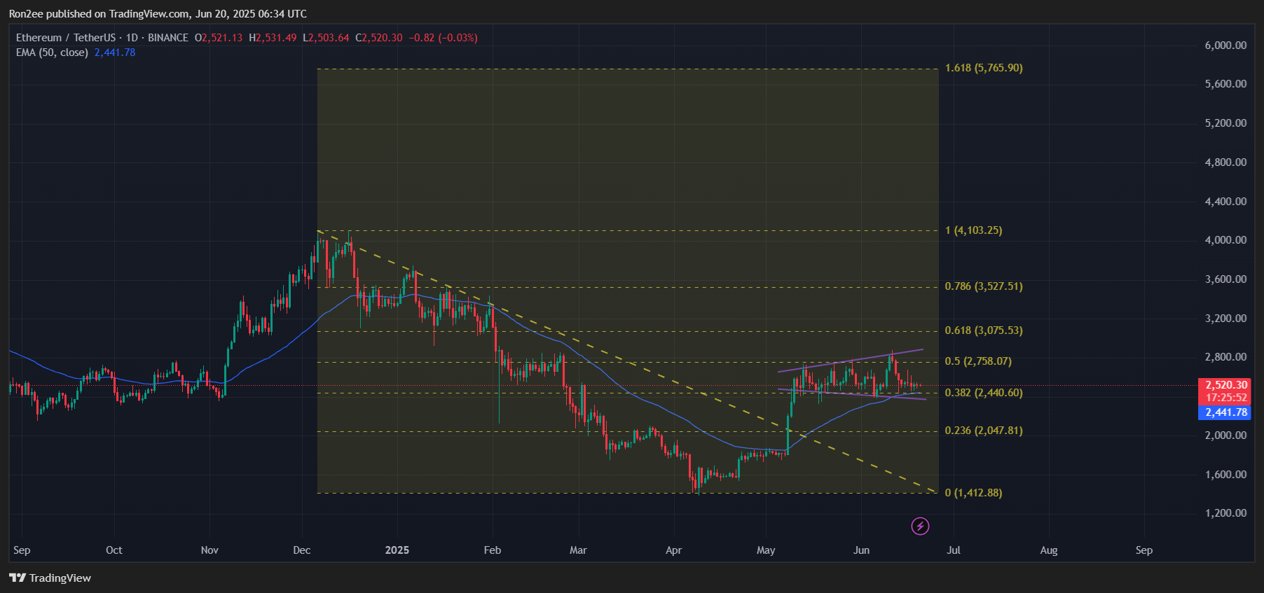 Here’s why Ethereum could be on the brink of a breakout to $5k - 3