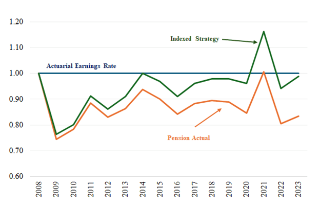 Are Institutional Investors Meeting Their Goals? Spotlight on Earnings Objectives