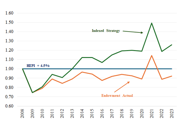 Are Institutional Investors Meeting Their Goals? Spotlight on Earnings Objectives