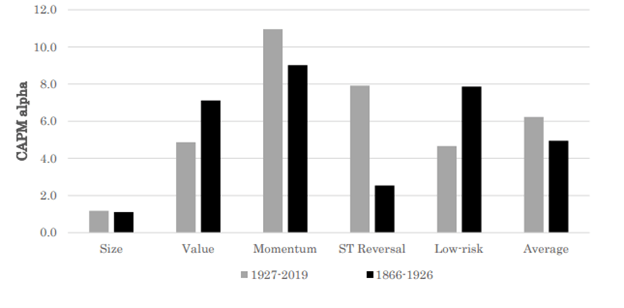 Factor Premiums: An Eternal Feature of Financial Markets