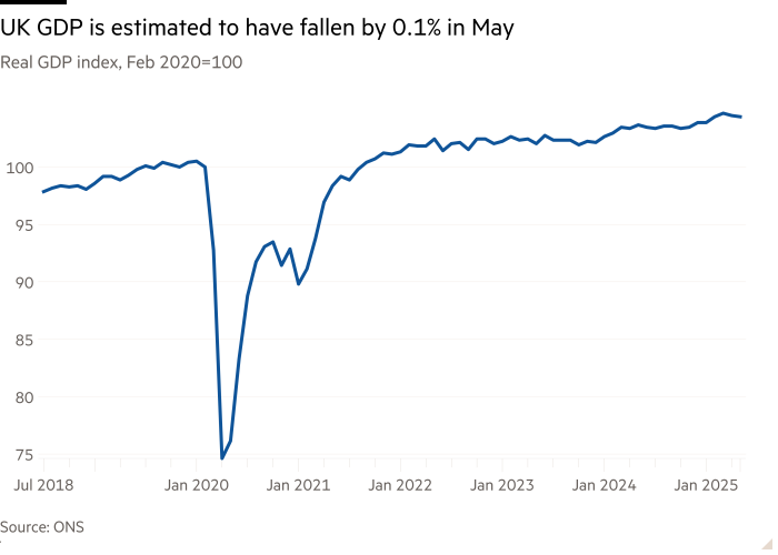Line chart of Real GDP index, Feb 2020=100 showing UK GDP is estimated to have fallen by 0.1% in May