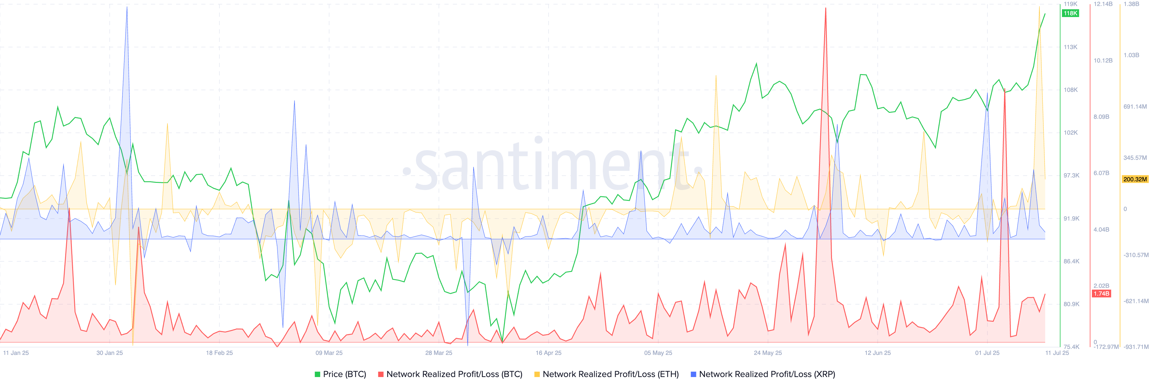 Bitcoin, Ethereum and XRP