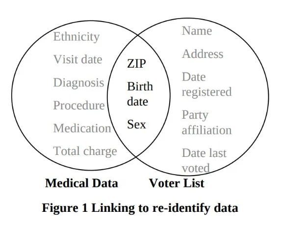 How CoinJoin Anonymity Can Be Undermined Using Clustering 6 Venn diagram, anonymous data