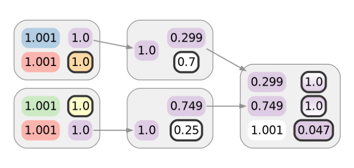 How CoinJoin Anonymity Can Be Undermined Using Clustering 10
