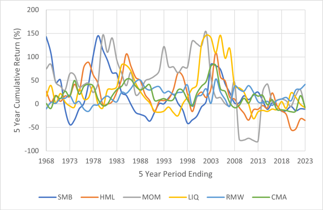 The Factor Zoo: Which Investment Factors Matter Most?
