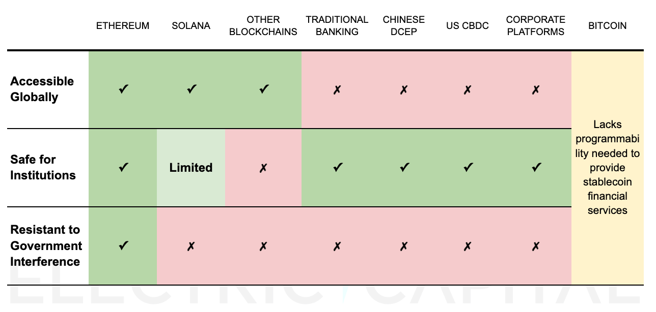 Only one cryptocurrency set to lead stablecoin hype, Electric Capital says - 2