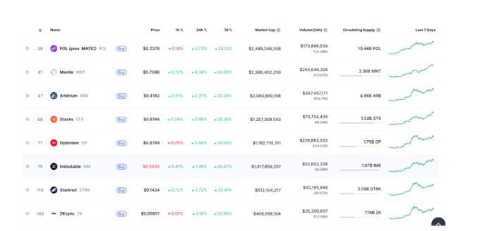 Top Layer 2 Tokens by Market Capitalisation