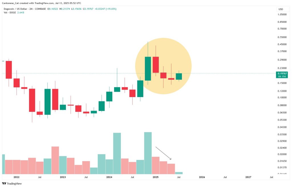Dogecoin rising three methods