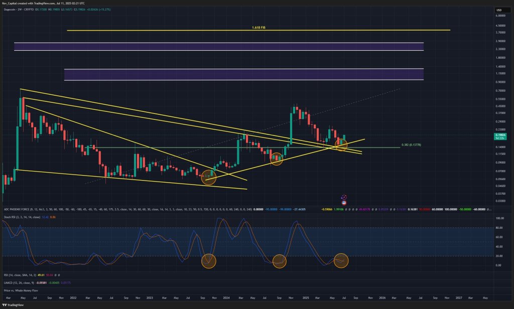 Dogecoin price analysis