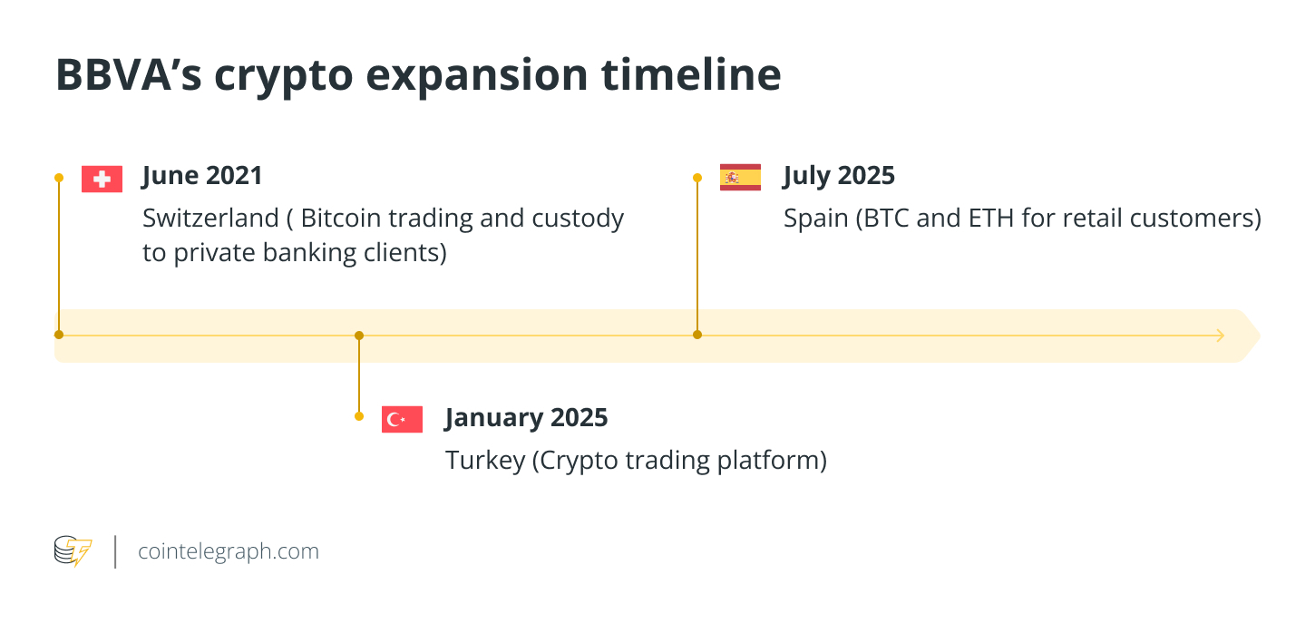 BBVA’s crypto expansion timeline